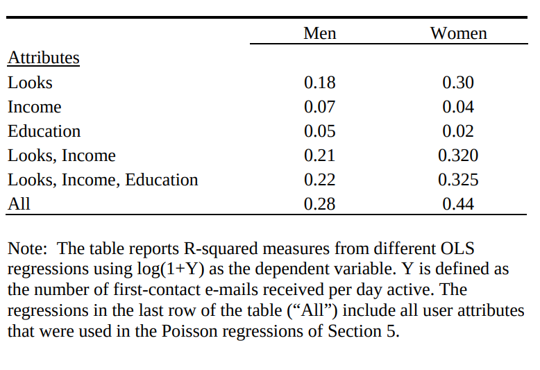 Table 5.2 from Hitsch et al. (2006): Explanatory Power of Different User Attribute Categories