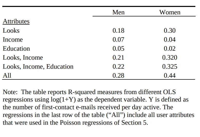 Table 5.2 from Hitsch et al. (2006): Explanatory Power of Different User Attribute Categories