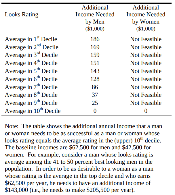 Table 5.4 from Hitsch et al. (2006): Looks/Income Trade-Offs