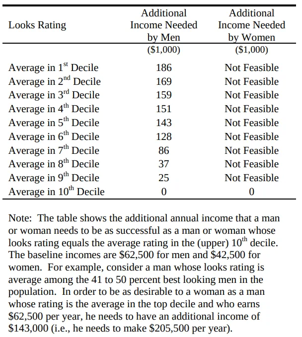 Table 5.4 from Hitsch et al. (2006): Looks/Income Trade-Offs