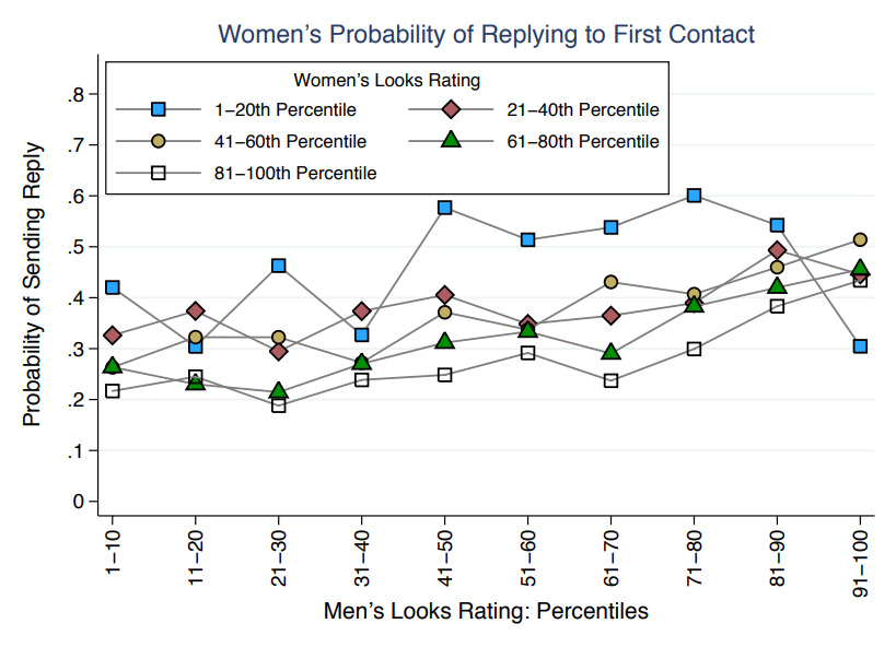 Hitsch et al. (2006): reply rates by sender photo attractiveness rating
