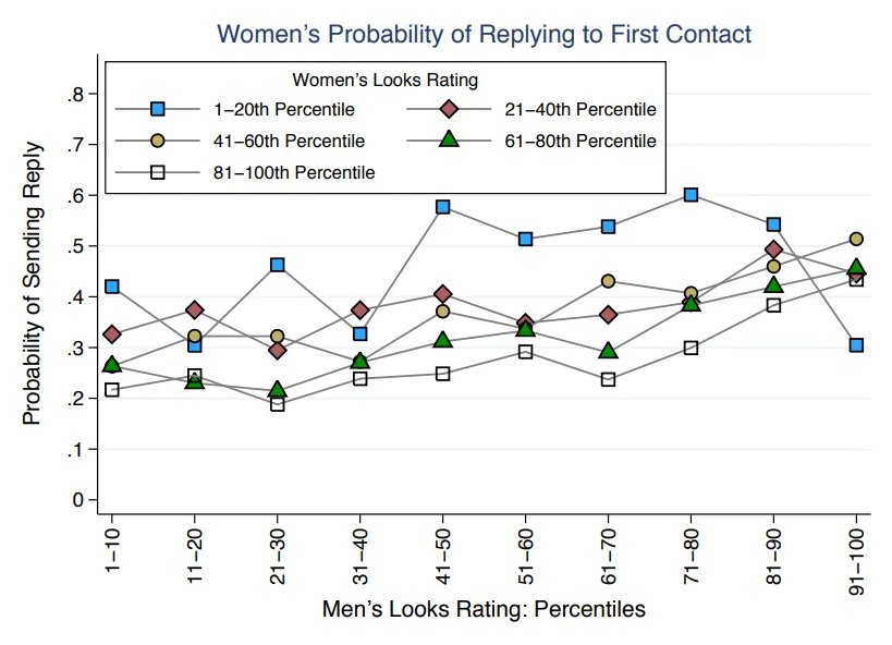 Hitsch et al. (2006): reply rates by sender photo attractiveness rating