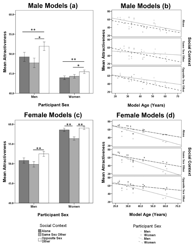 Gouda-Vossos et al. (2016) Figure 1A: male attractiveness by social context