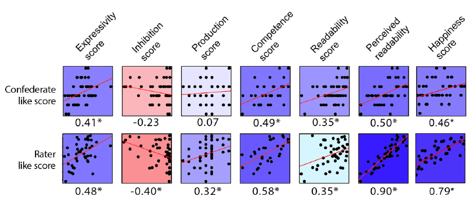 Kavanagh et al. (2024) Figure 4: correlations between facial expressivity and being liked