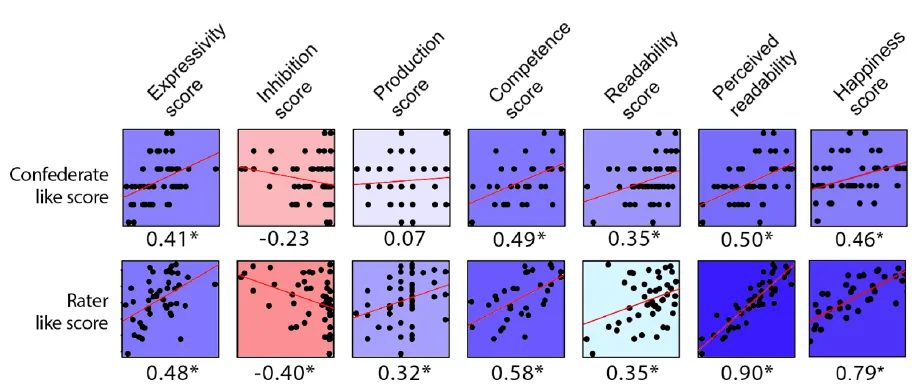 Kavanagh et al. (2024) Figure 4: correlations between facial expressivity and being liked