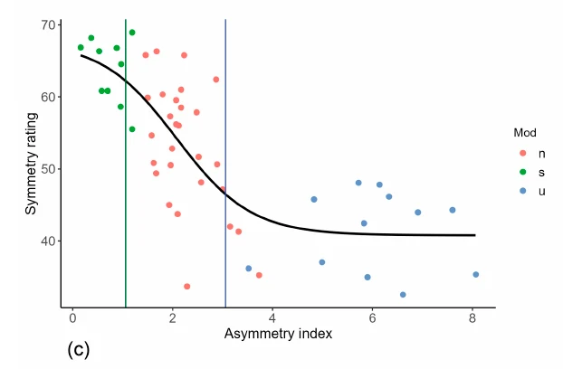Eißing 2024 Figure 4c: symmetry rating versus asymmetry index with an S-shaped curve and threshold lines at 1.1 and 3.1