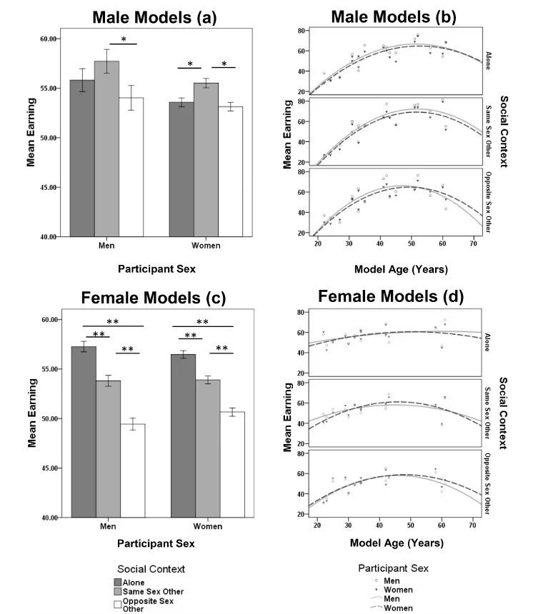 Bar chart from Gouda-Vossos 2016 showing men rated higher in status when photographed with others