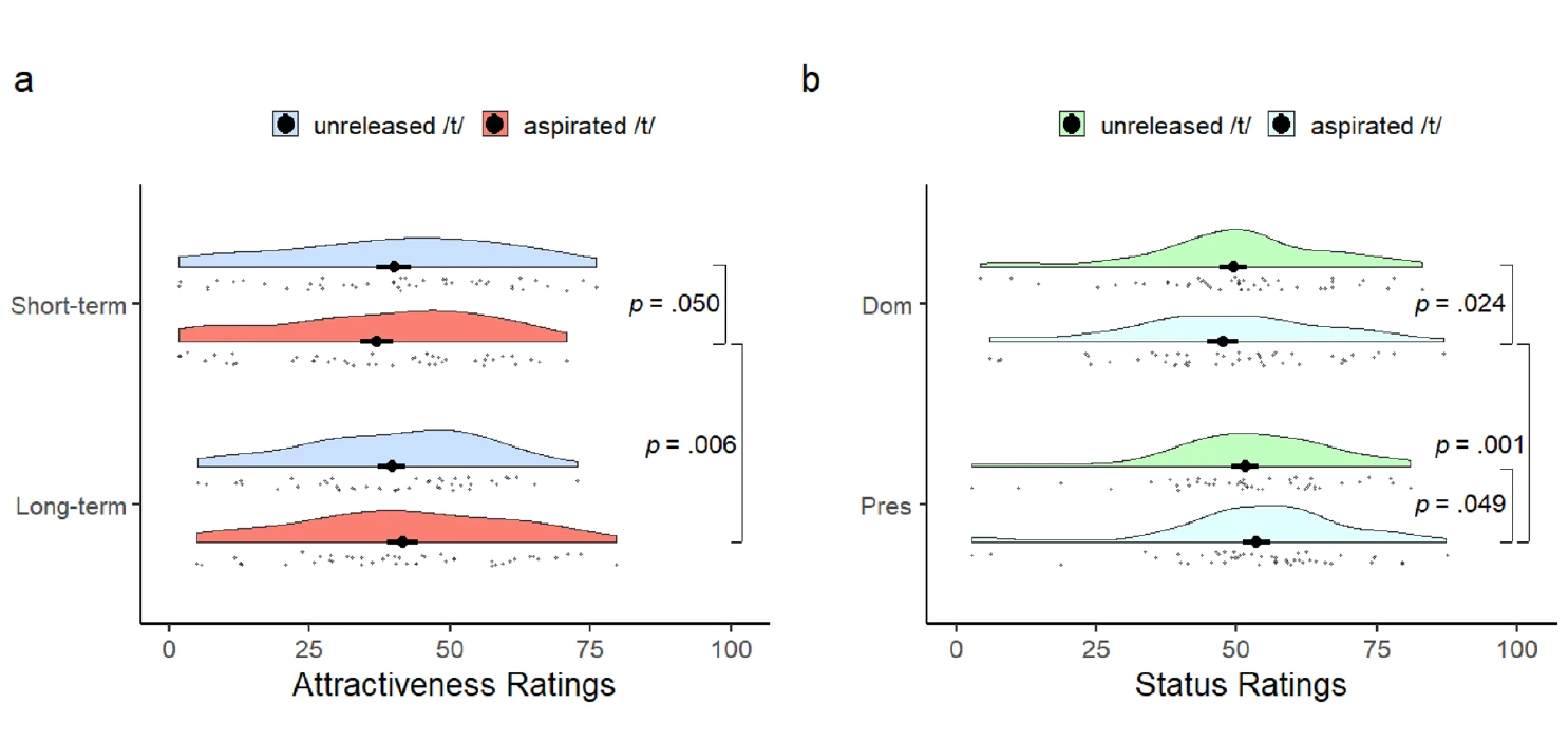 Karthikeyan et al. (2023) Figure 1: clear versus unclear enunciation of /t/ on attractiveness, dominance, and prestige