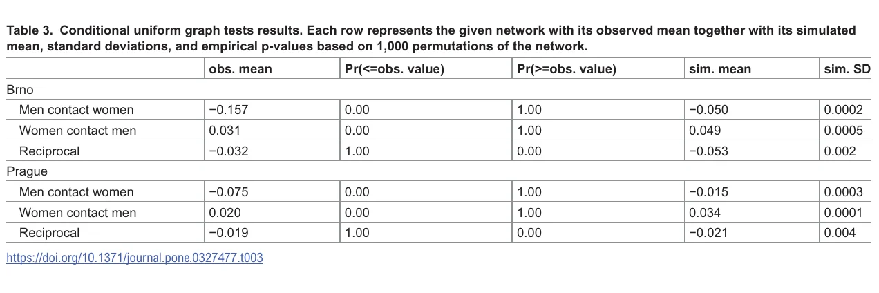 Table 3 from Topinkova and Diviak (2025) showing the desirability gap between men's outbound swipes and reciprocated matches