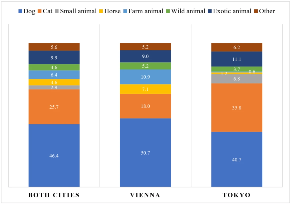 Stacked bar chart from Dürnberger (2022) showing animal-type breakdown on dating profiles across Both Cities, Vienna, and Tokyo, with dogs the largest segment in every column