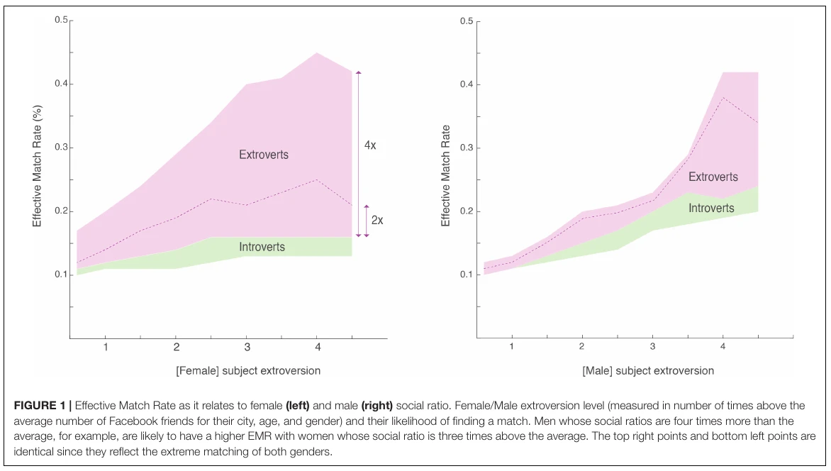 Chart from Levy (2019) showing effective match rate rising with social ratio, a proxy for extroversion, for both men and women